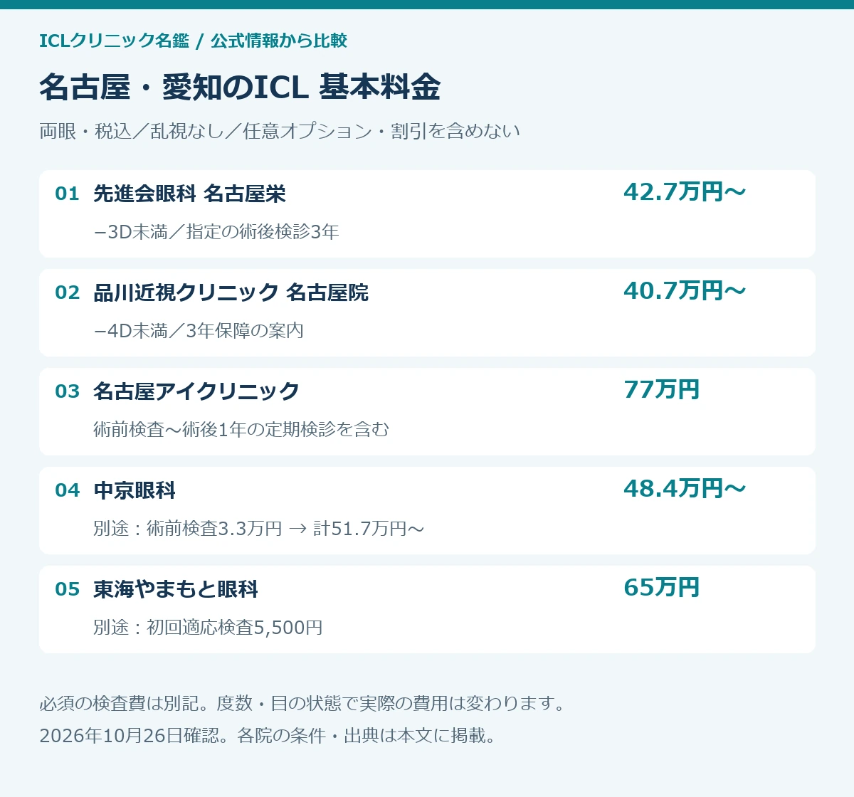 名古屋・愛知のICL5院の基本料金と必須検査費。両眼・税込・乱視なし・任意オプションなし