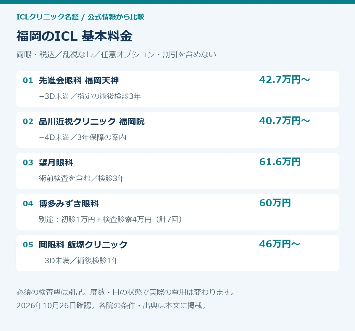 福岡のICL5院の基本料金と必須検査費。両眼・税込・乱視なし・任意オプションなし
