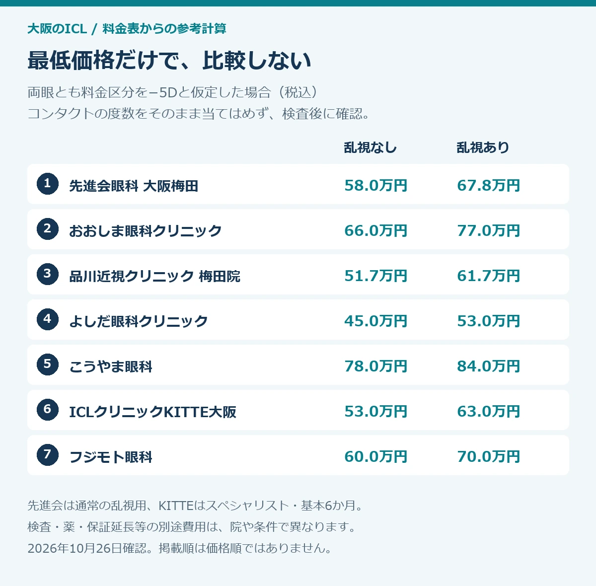 大阪のICL7院の料金区分−5Dの参考計算。乱視なし／ありを掲載順で比較