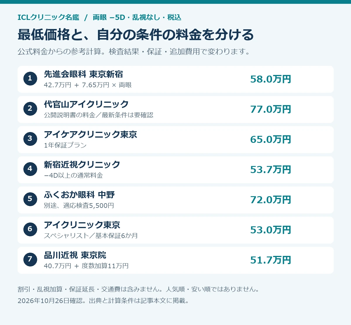 両眼−5D・乱視なしの場合の7院料金例。掲載順で58万円、77万円、65万円、53.7万円、72万円、53万円、51.7万円