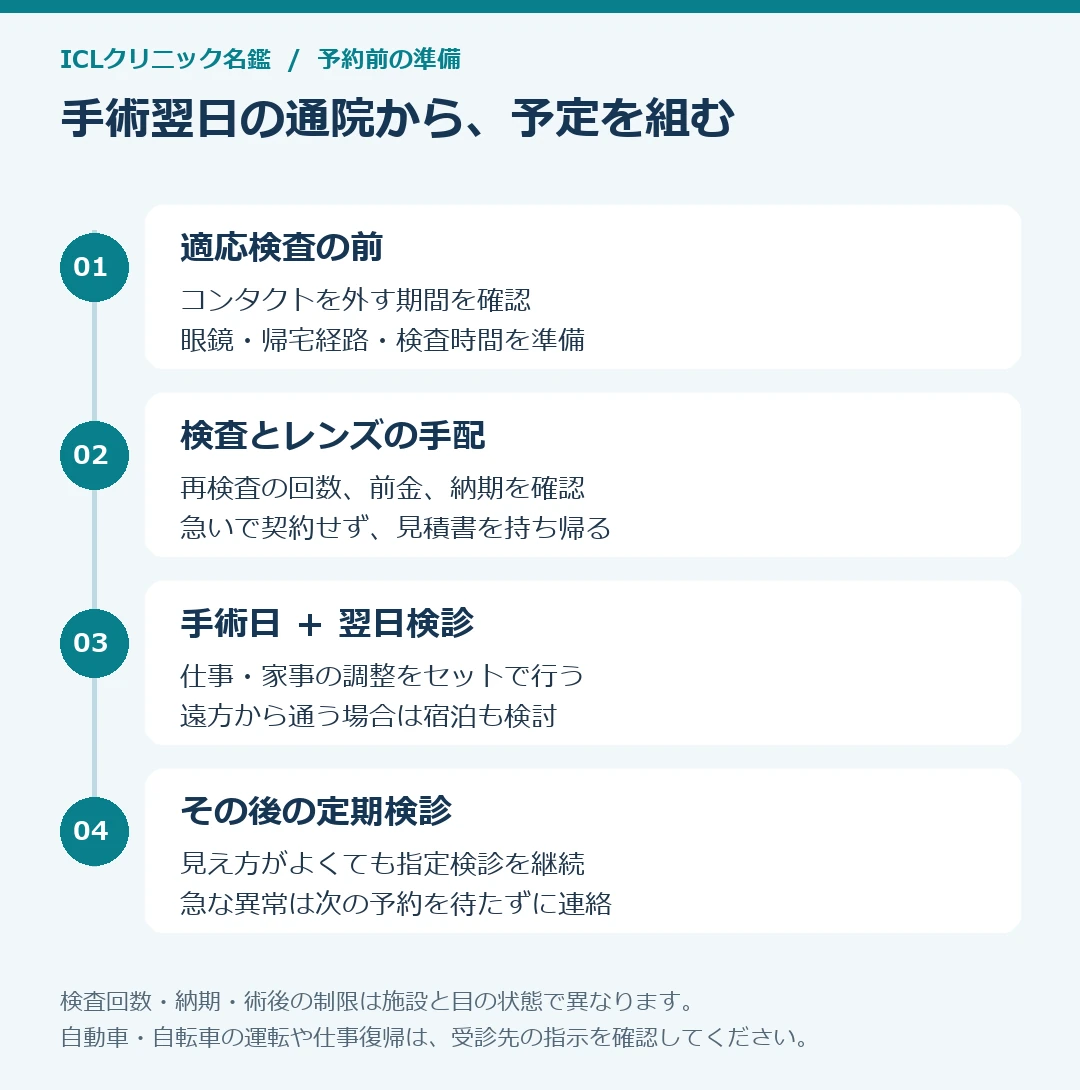 適応検査前の準備、検査とレンズ手配、手術と翌日検診、その後の定期検診の4段階